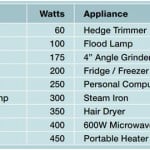 Choosing a generator – how much power do I need?